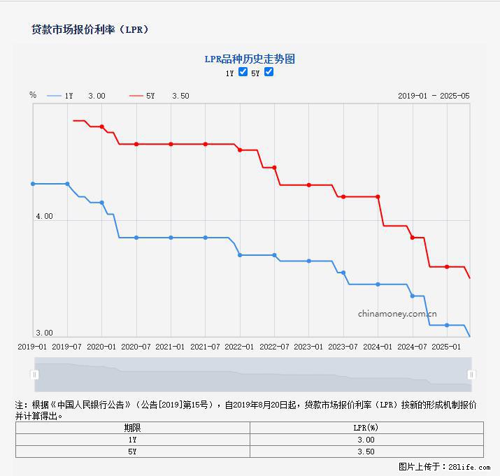 重磅！降息！桂林房贷利率3.0% - 三门峡生活资讯 - 三门峡28生活网 smx.28life.net